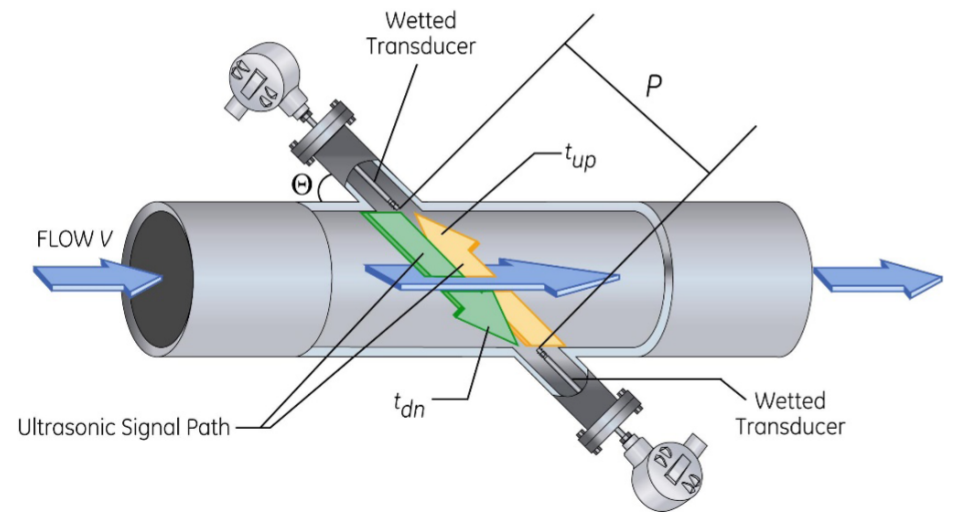 The Benefits of Using Ultrasonic Flow Meters for Steam Measurement P&S